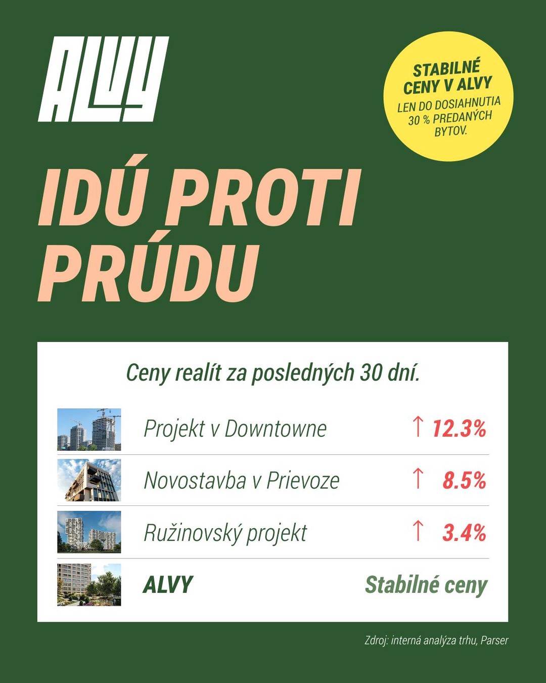 Ceny realít za posledných 30 dní: Konkurencia zdražuje, ALVY ide sebavedomo proti prúdu 📈

Sledujete vývoj na realitnom trhu za posledných 30 dní? Zatiaľ čo mnohé bratislavské projekty opäť upravujú svoje cenníky smerom nahor, my v ALVY staviame na transparentnosti a pevných pravidlách. Kým trh okolo nás dynamicky rastie, my držíme naše ceny stabilné, aby sme vám garantovali férové podmienky a maximálny investičný potenciál od prvého dňa 🏙️.

🌳Investícia do ALVY je tak dnes ešte výhodnejšia než kedykoľvek predtým. Fixujete si hodnotu v lokalite, ktorá bude s pribúdajúcou zeleňou a infraštruktúrou len získavať, zatiaľ čo vy ste nakúpili rozumnejšie než u susedov 🚶.

Nenechajte sa tlačiť cenovými pretekmi konkurencie. Vyberte si projekt, ktorý má odvahu určovať vlastné pravidlá a chrániť hodnotu vašich peňazí.

➡️ https://www.alvy.sk
✉️ predaj@alvy.sk
📲 +421 907 238 867